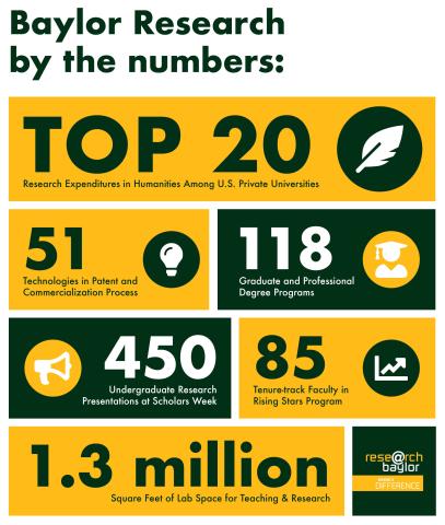 Baylor Research by the Numbers