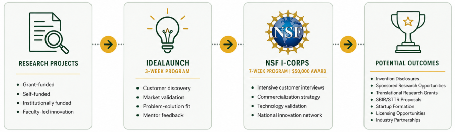 ICorps roadmap